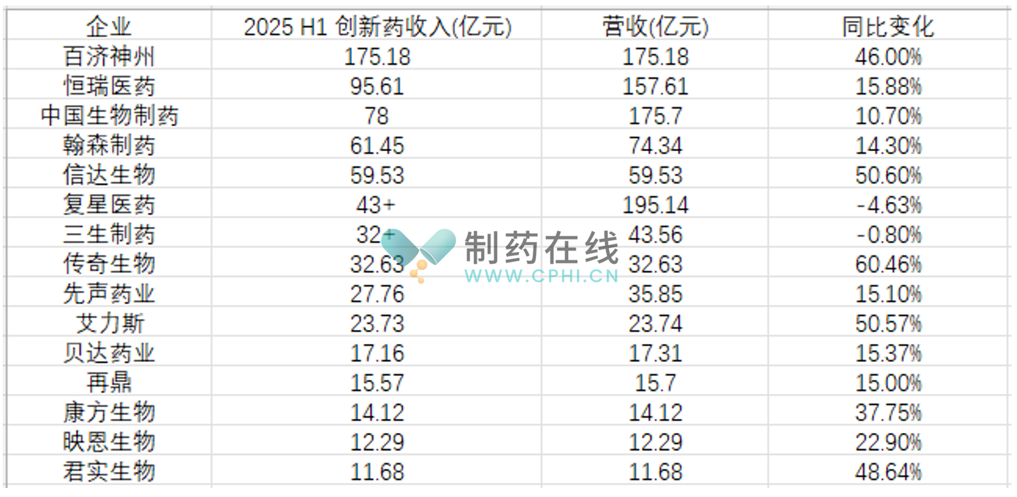 2025上半年創(chuàng)新藥收入TOP15 巨頭爭霸與創(chuàng)新領航