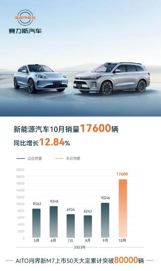 10月賽力斯新能源汽車銷量突破1.76萬輛，高效供應鏈體系保障新品交付